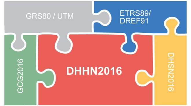 ineinandergreifende Puzzleteile mit Aufschrift unterschiedlicher Lage-, Höhen- und Schwerebezugssysteme
